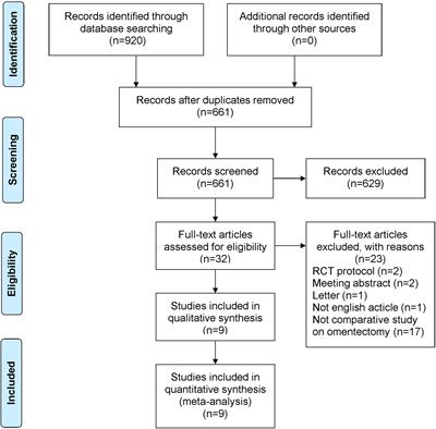 Efficacy of Omentum-Preserving Gastrectomy for Patients With Gastric Cancer: A Systematic Review and Meta-Analysis